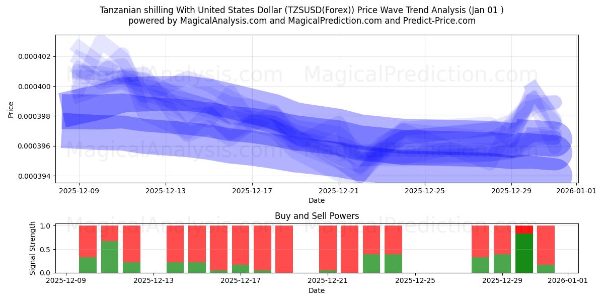  Xelim da Tanzânia com dólar dos Estados Unidos (TZSUSD(Forex)) Support and Resistance area (31 Dec) 