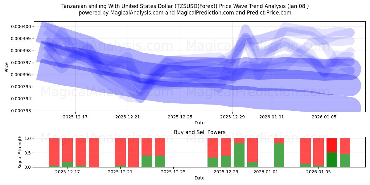  Tanzanisk shilling med amerikansk dollar (TZSUSD(Forex)) Support and Resistance area (07 Jan) 