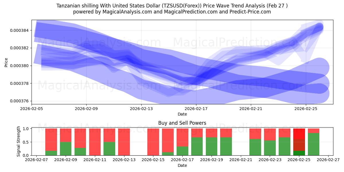  タンザニア シリング 米ドルと (TZSUSD(Forex)) Support and Resistance area (26 Feb) 