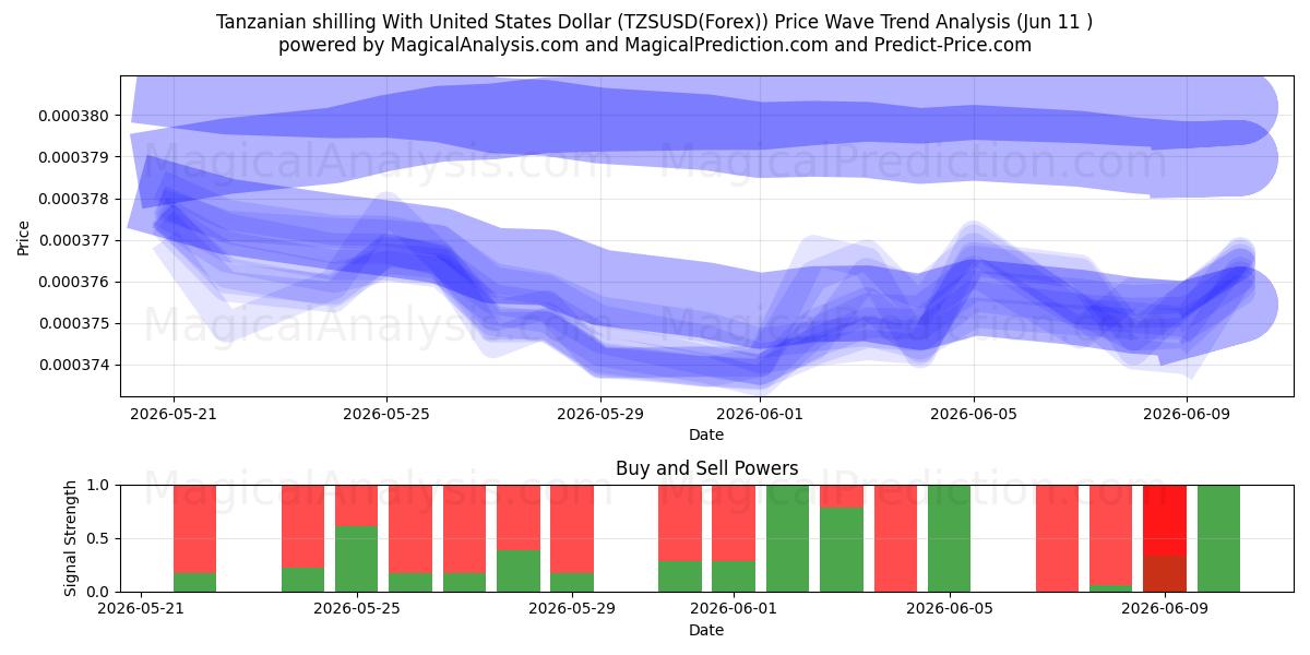  Tanzanya şilini ABD Doları ile (TZSUSD(Forex)) Support and Resistance area (10 Jun) 