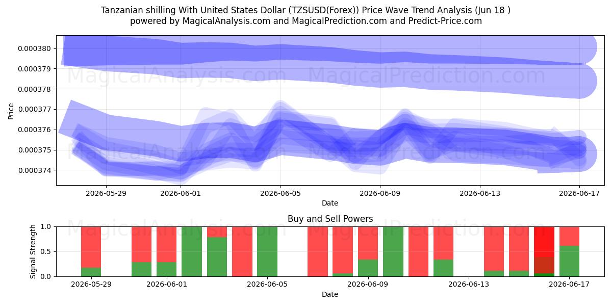  Scellino tanzaniano con il dollaro degli Stati Uniti (TZSUSD(Forex)) Support and Resistance area (17 Jun) 