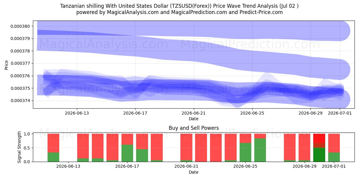  Tanzanya şilini ABD Doları ile (TZSUSD(Forex)) Support and Resistance area (01 Jul) 