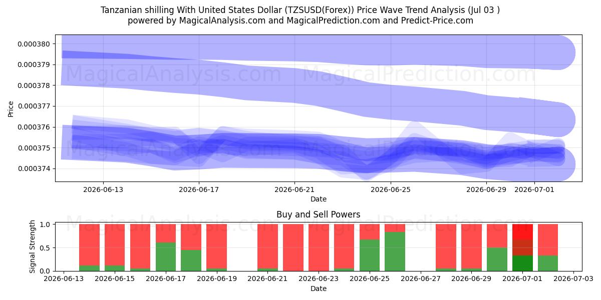  タンザニア シリング 米ドルと (TZSUSD(Forex)) Support and Resistance area (02 Jul) 