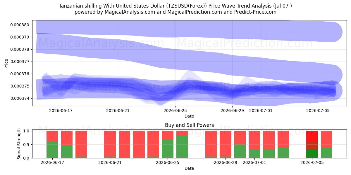  Танзанийский шиллинг к доллару США (TZSUSD(Forex)) Support and Resistance area (06 Jul) 