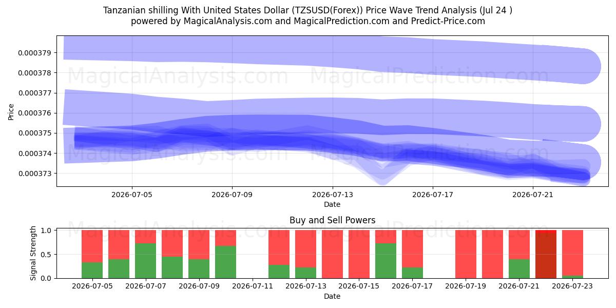  タンザニア シリング 米ドルと (TZSUSD(Forex)) Support and Resistance area (23 Jul) 