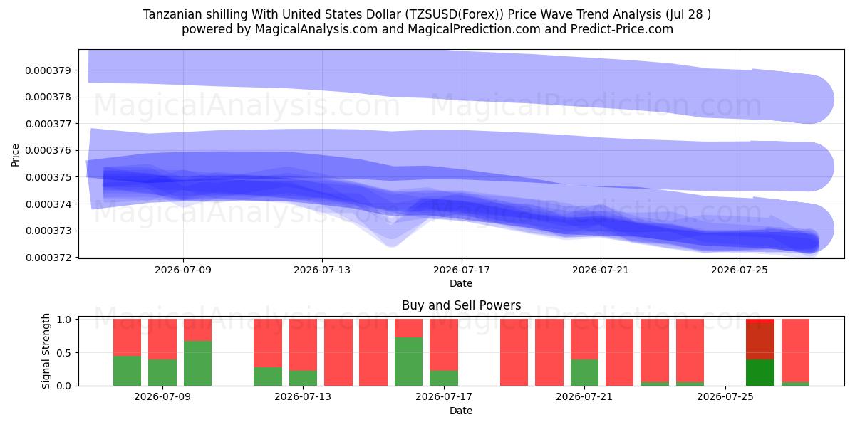  Tanzanian shilling With United States Dollar (TZSUSD(Forex)) Support and Resistance area (27 Jul) 