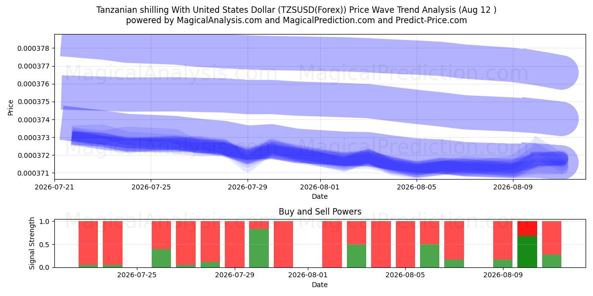  Tanzaniaanse shilling met Amerikaanse dollar (TZSUSD(Forex)) Support and Resistance area (11 Aug) 
