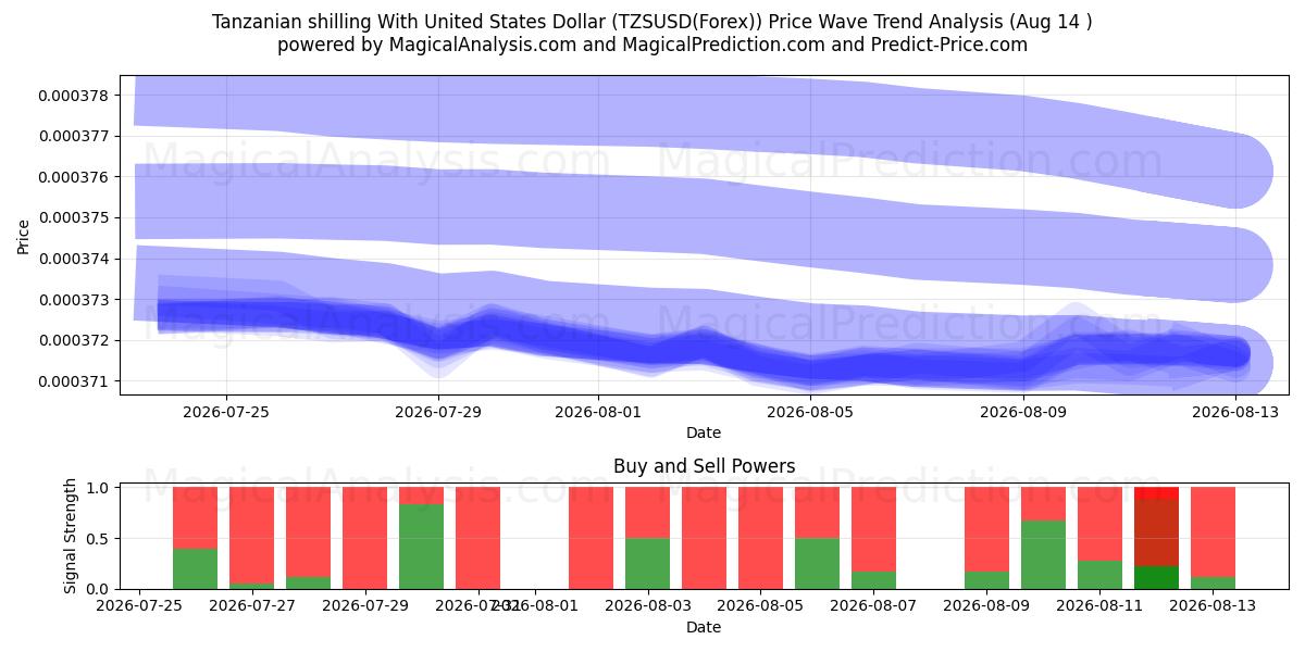  Tansania-Schilling mit US-Dollar (TZSUSD(Forex)) Support and Resistance area (13 Aug) 