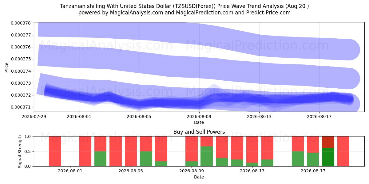  Танзанийский шиллинг к доллару США (TZSUSD(Forex)) Support and Resistance area (18 Aug) 