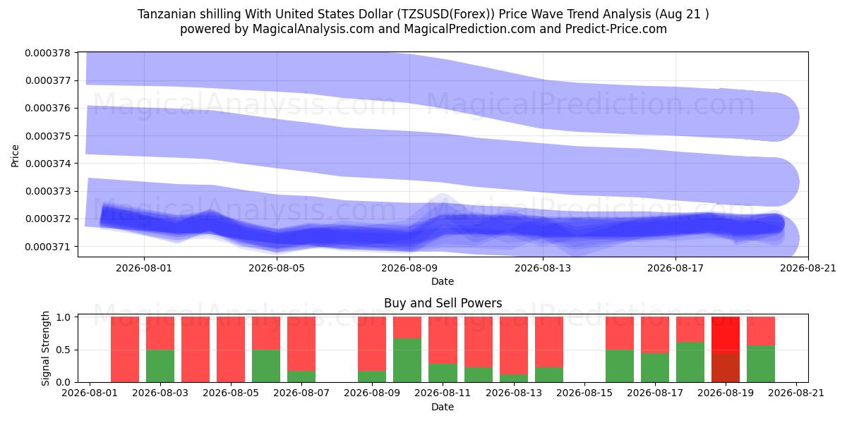 Tanzaniansk shilling med amerikanske dollar (TZSUSD(Forex)) Support and Resistance area (20 Aug) 