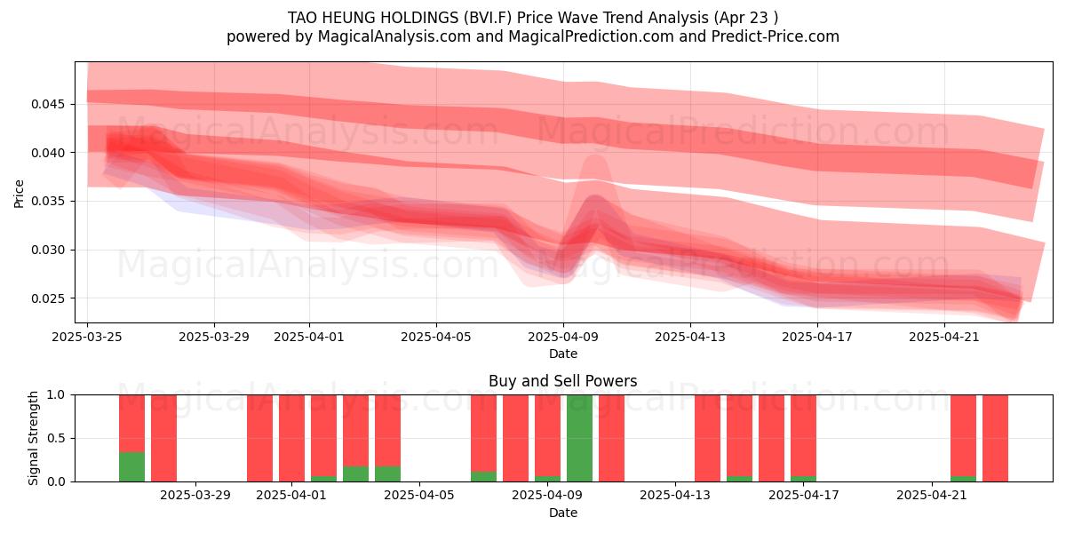  TAO HEUNG HOLDINGS (BVI.F) Support and Resistance area (23 Apr) 
