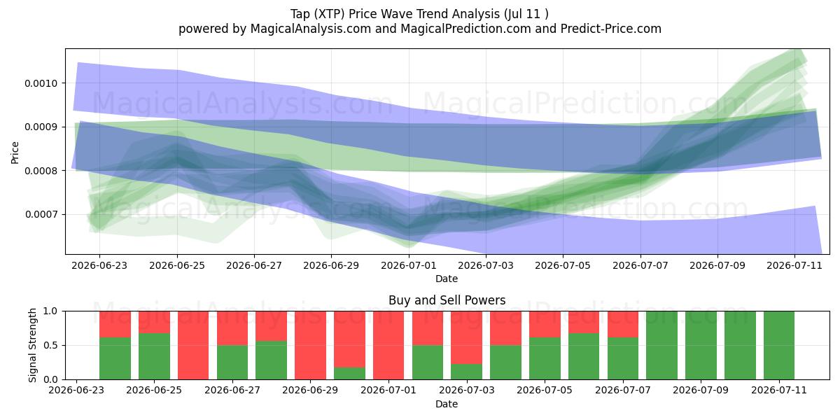 Grifo (XTP) Support and Resistance area (10 Jul) 