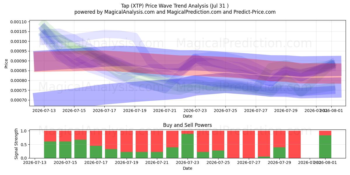  Кран (XTP) Support and Resistance area (30 Jul) 