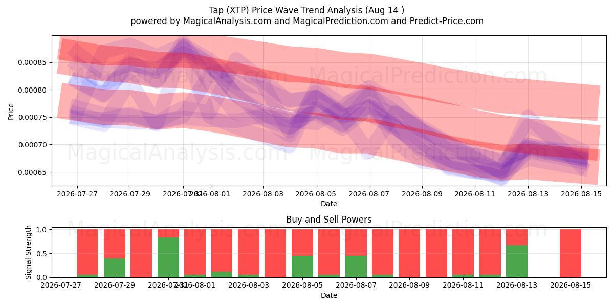  Trykk på (XTP) Support and Resistance area (13 Aug) 