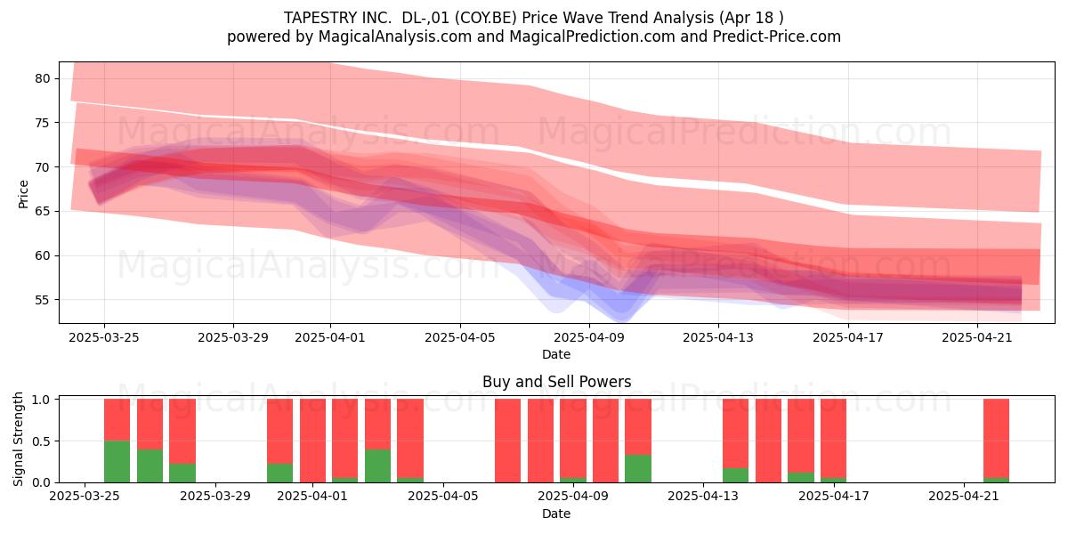  TAPESTRY INC.  DL-,01 (COY.BE) Support and Resistance area (18 Apr) 