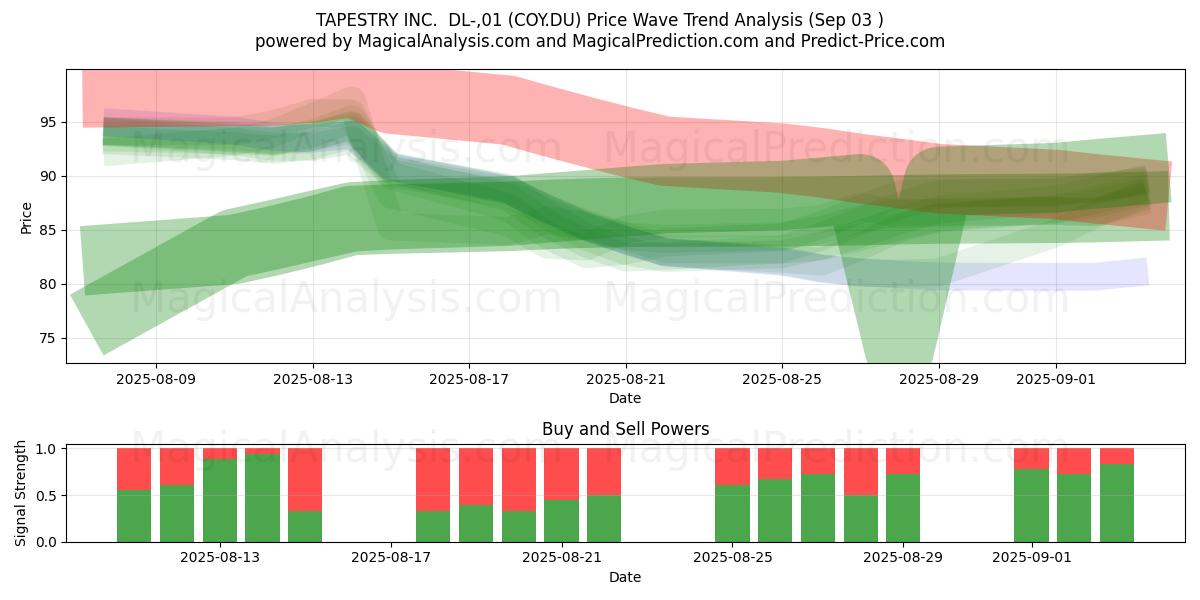  TAPESTRY INC.  DL-,01 (COY.DU) Support and Resistance area (02 Sep) 