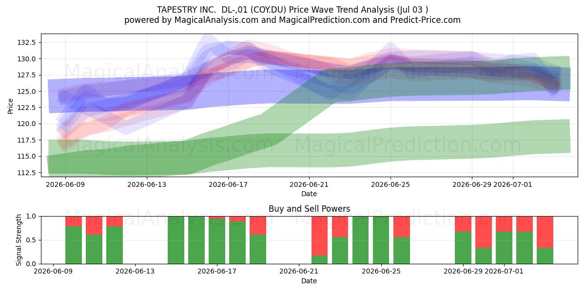  TAPESTRY INC.  DL-,01 (COY.DU) Support and Resistance area (02 Jul) 