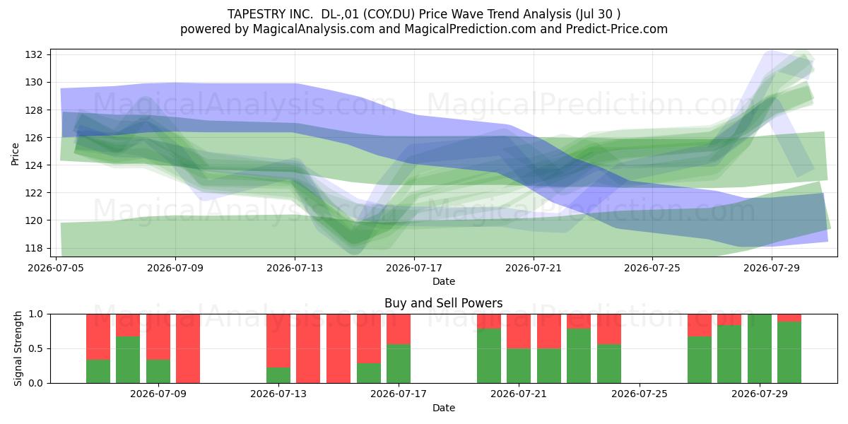  TAPESTRY INC.  DL-,01 (COY.DU) Support and Resistance area (29 Jul) 