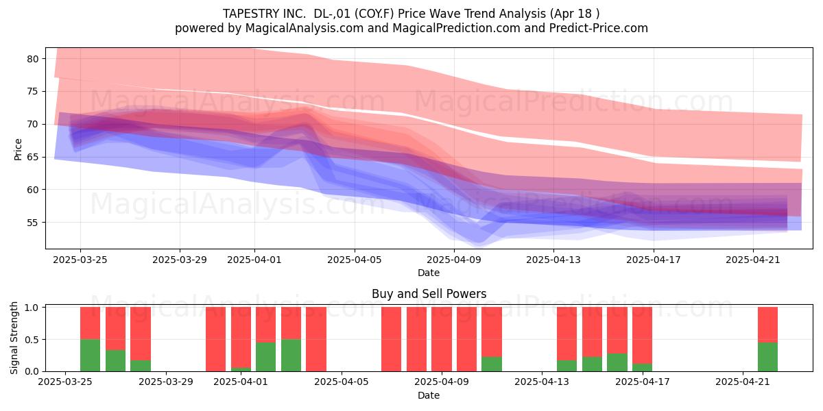  TAPESTRY INC.  DL-,01 (COY.F) Support and Resistance area (18 Apr) 