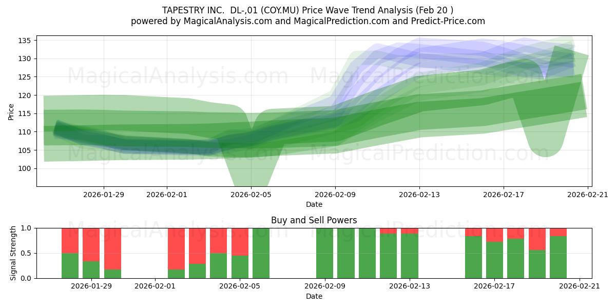  TAPESTRY INC.  DL-,01 (COY.MU) Support and Resistance area (19 Feb) 