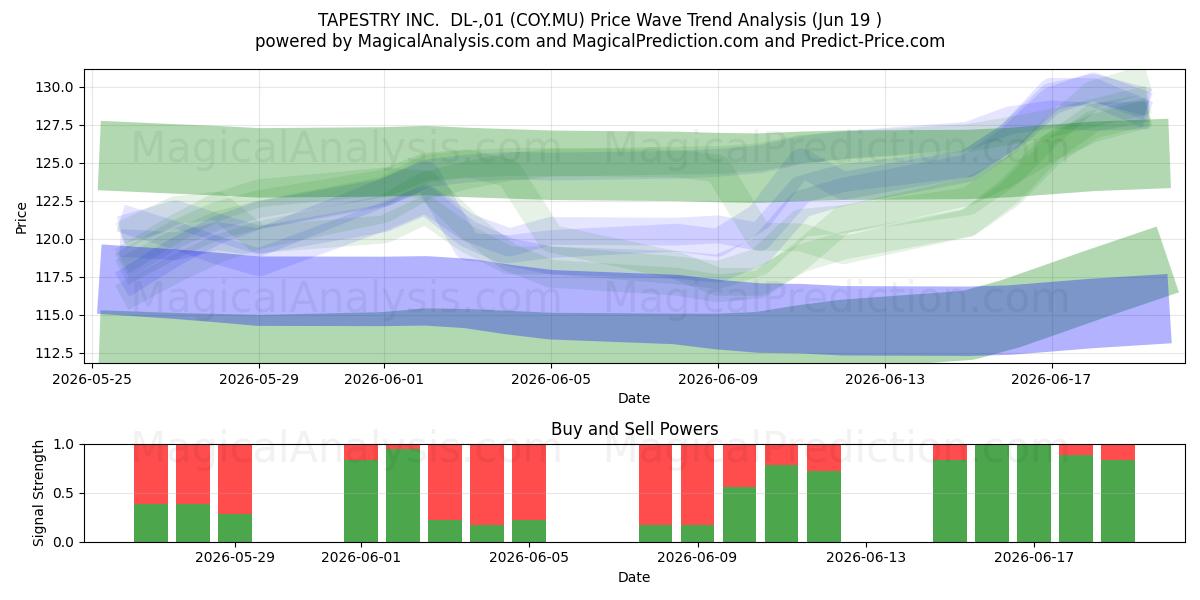  TAPESTRY INC.  DL-,01 (COY.MU) Support and Resistance area (18 Jun) 