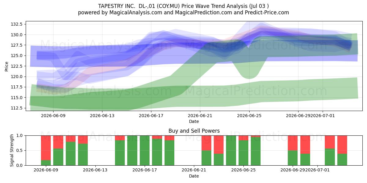  TAPESTRY INC.  DL-,01 (COY.MU) Support and Resistance area (02 Jul) 