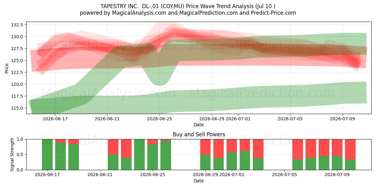  TAPESTRY INC.  DL-,01 (COY.MU) Support and Resistance area (09 Jul) 