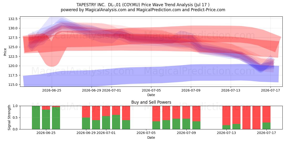  TAPESTRY INC.  DL-,01 (COY.MU) Support and Resistance area (16 Jul) 
