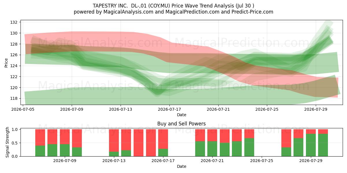  TAPESTRY INC.  DL-,01 (COY.MU) Support and Resistance area (29 Jul) 