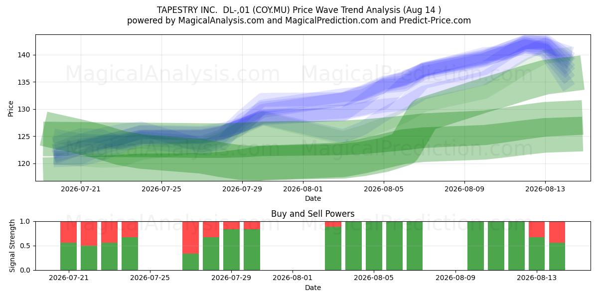  TAPESTRY INC.  DL-,01 (COY.MU) Support and Resistance area (13 Aug) 