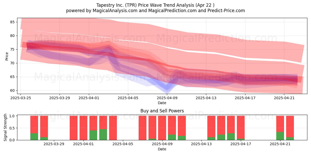  Tapestry Inc. (TPR) Support and Resistance area (22 Apr) 