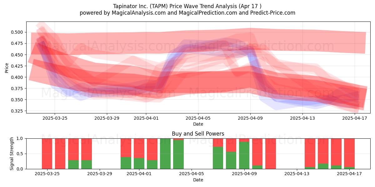 Tapinator Inc. (TAPM) Support and Resistance area (17 Apr) 