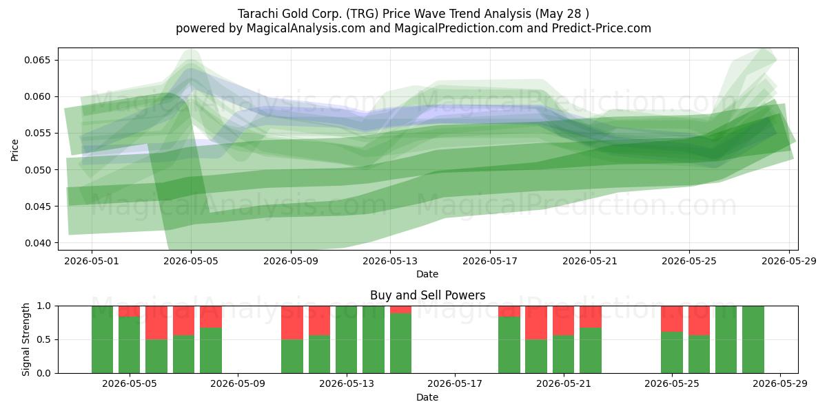  Tarachi Gold Corp. (TRG) Support and Resistance area (27 May) 