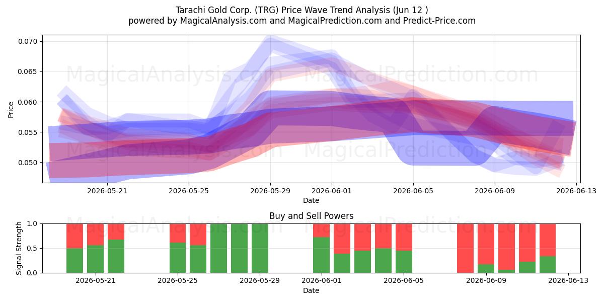  Tarachi Gold Corp. (TRG) Support and Resistance area (11 Jun) 