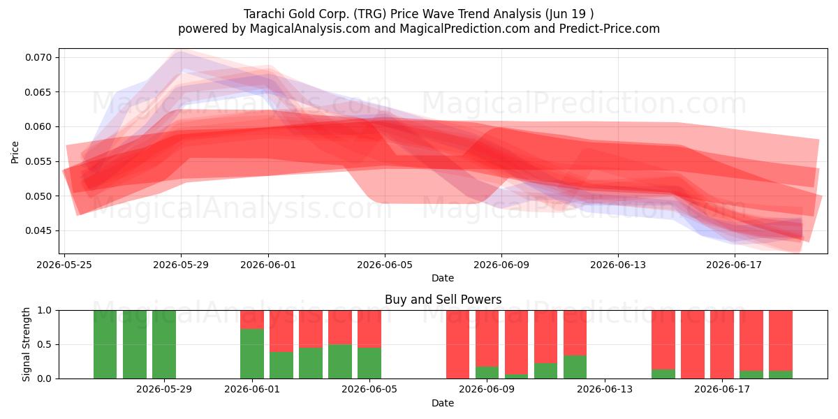  Tarachi Gold Corp. (TRG) Support and Resistance area (18 Jun) 