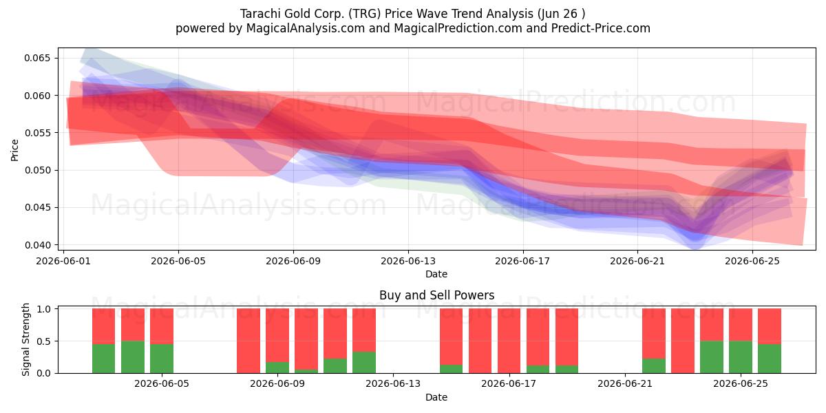  Tarachi Gold Corp. (TRG) Support and Resistance area (25 Jun) 