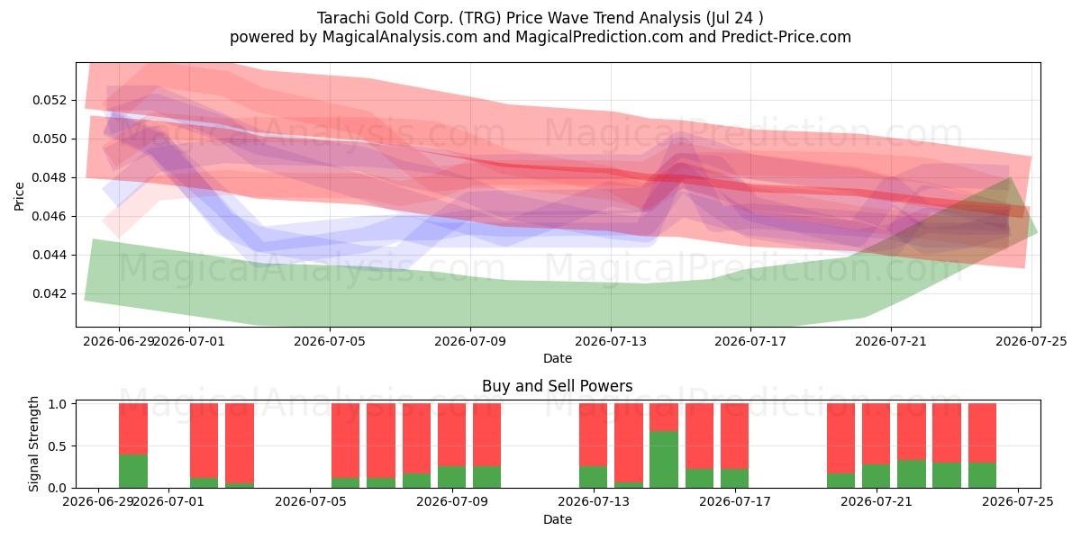 Tarachi Gold Corp. (TRG) Support and Resistance area (23 Jul) 