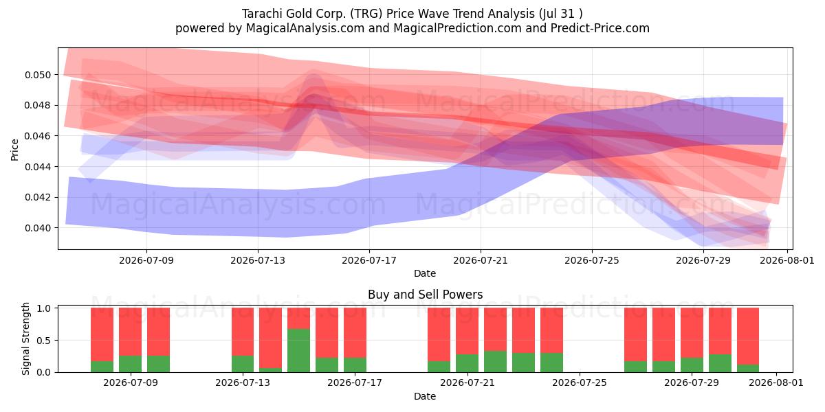  Tarachi Gold Corp. (TRG) Support and Resistance area (30 Jul) 
