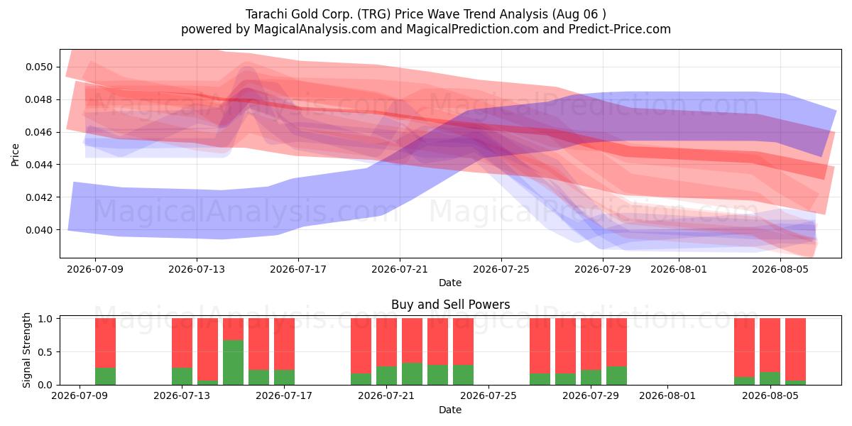  Tarachi Gold Corp. (TRG) Support and Resistance area (05 Aug) 
