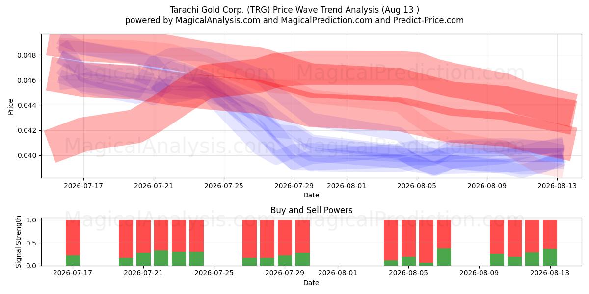  Tarachi Gold Corp. (TRG) Support and Resistance area (12 Aug) 