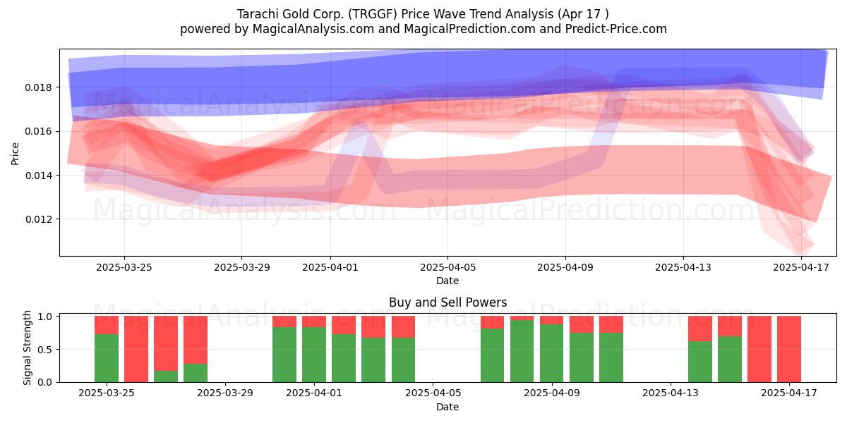  Tarachi Gold Corp. (TRGGF) Support and Resistance area (17 Apr) 