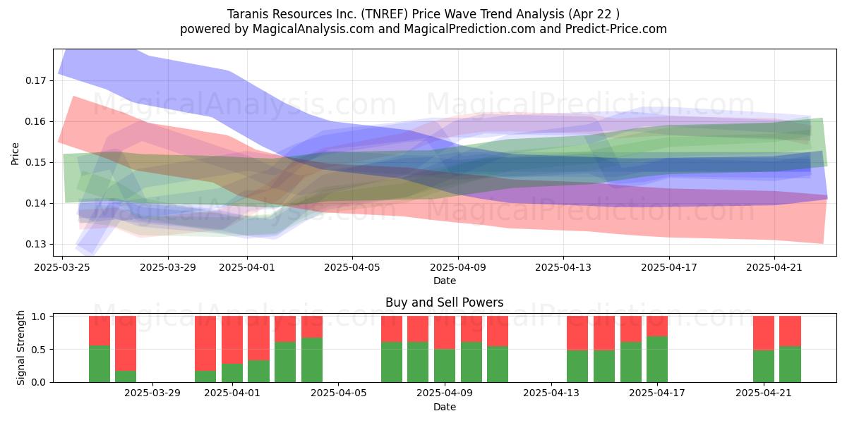  Taranis Resources Inc. (TNREF) Support and Resistance area (22 Apr) 