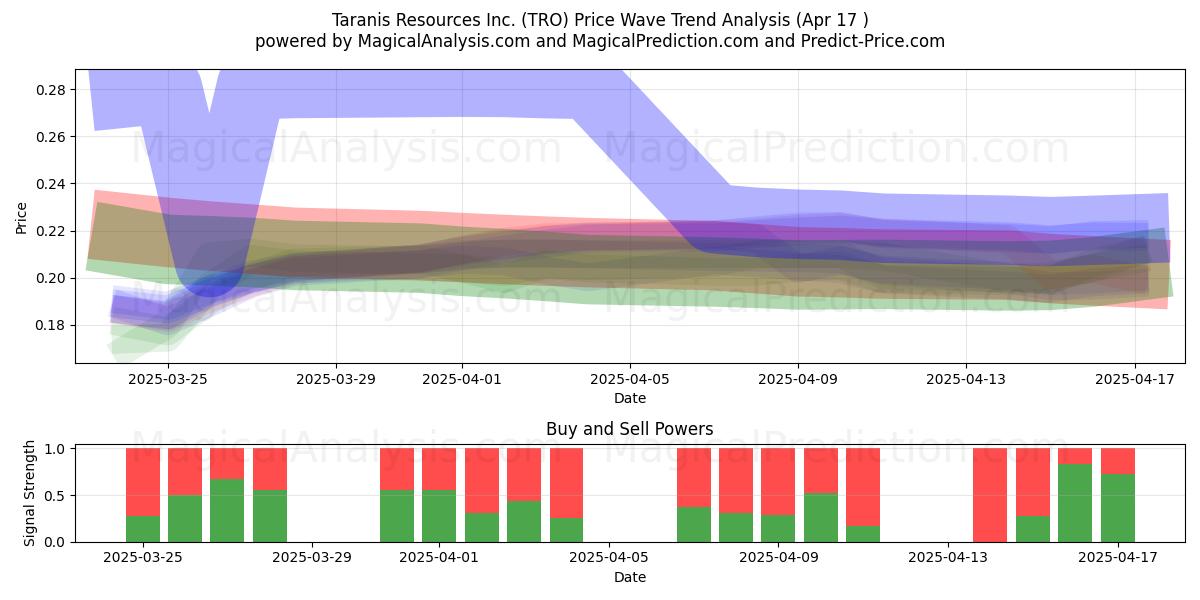 Taranis Resources Inc. (TRO) Support and Resistance area (17 Apr) 