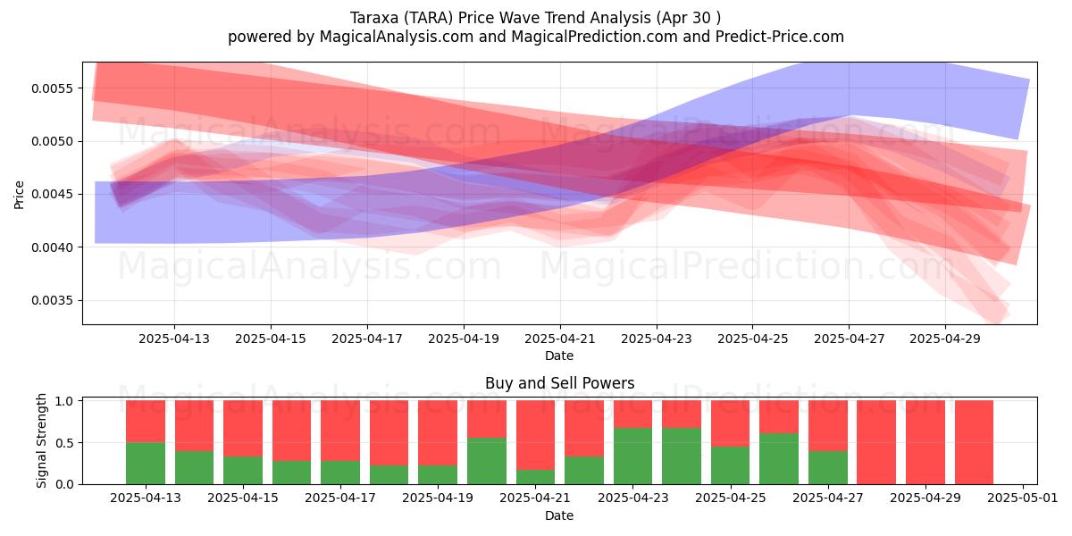 Taraxa (TARA) Support and Resistance area (30 Apr) Taraxa (TARA) Support and Resistance area (30 Apr)