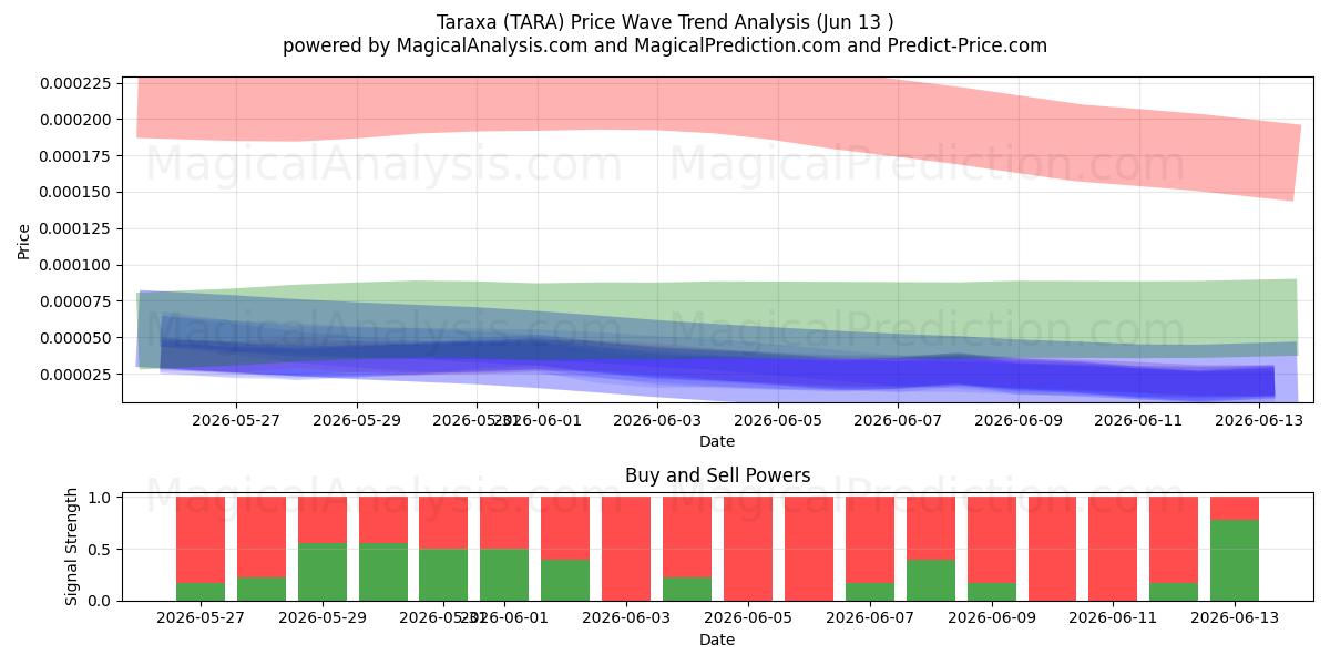  Taraxa (TARA) Support and Resistance area (12 Jun) 