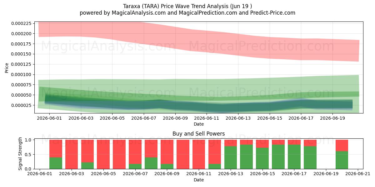  Taraxa (TARA) Support and Resistance area (18 Jun) 