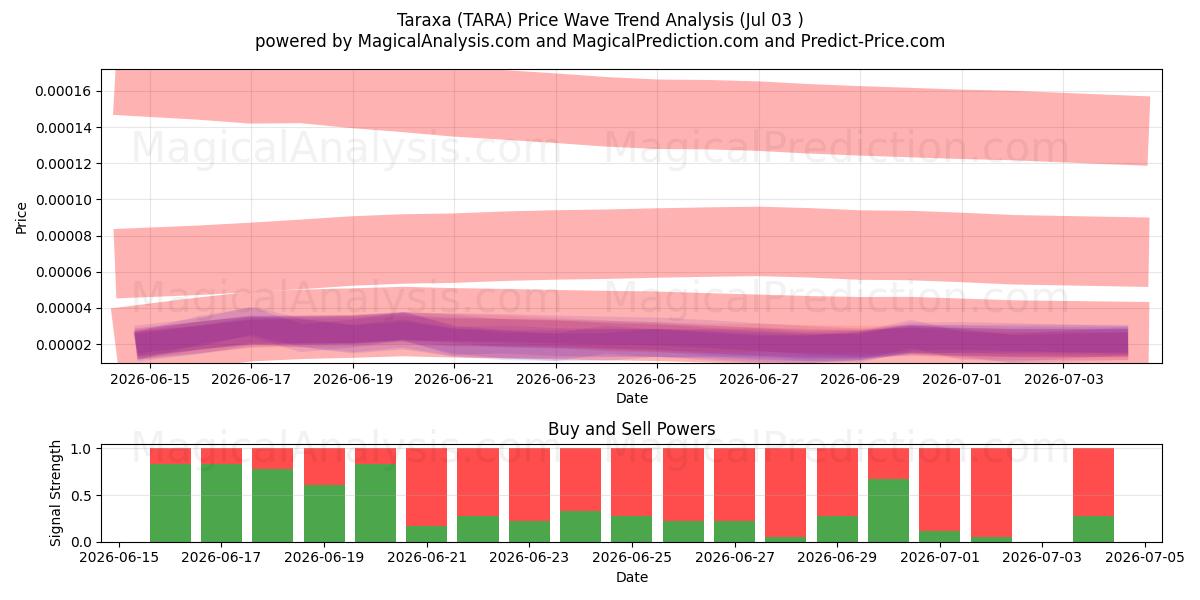 Таракса (TARA) Support and Resistance area (02 Jul) 