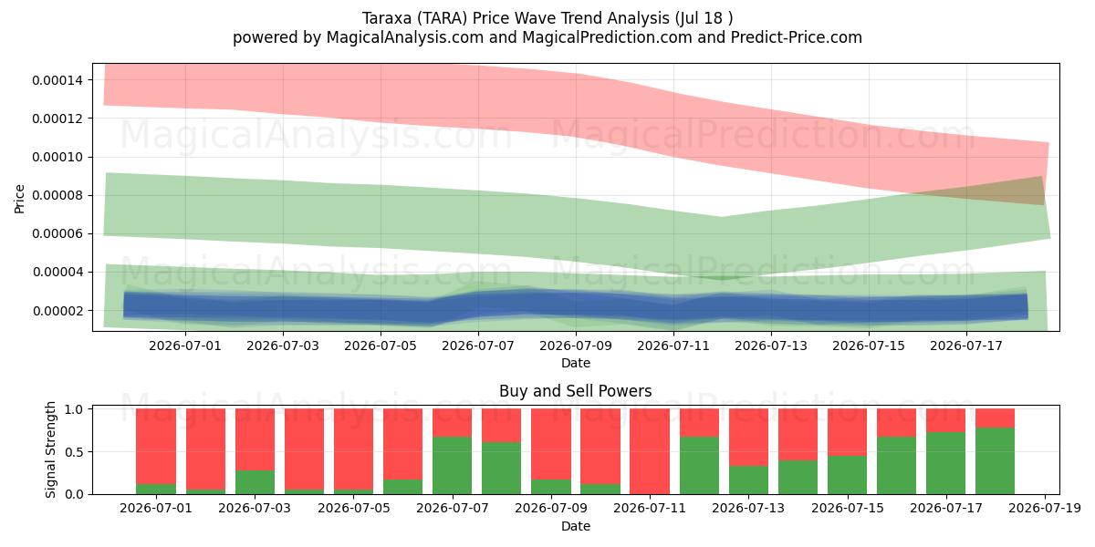  Taraxa (TARA) Support and Resistance area (17 Jul) 