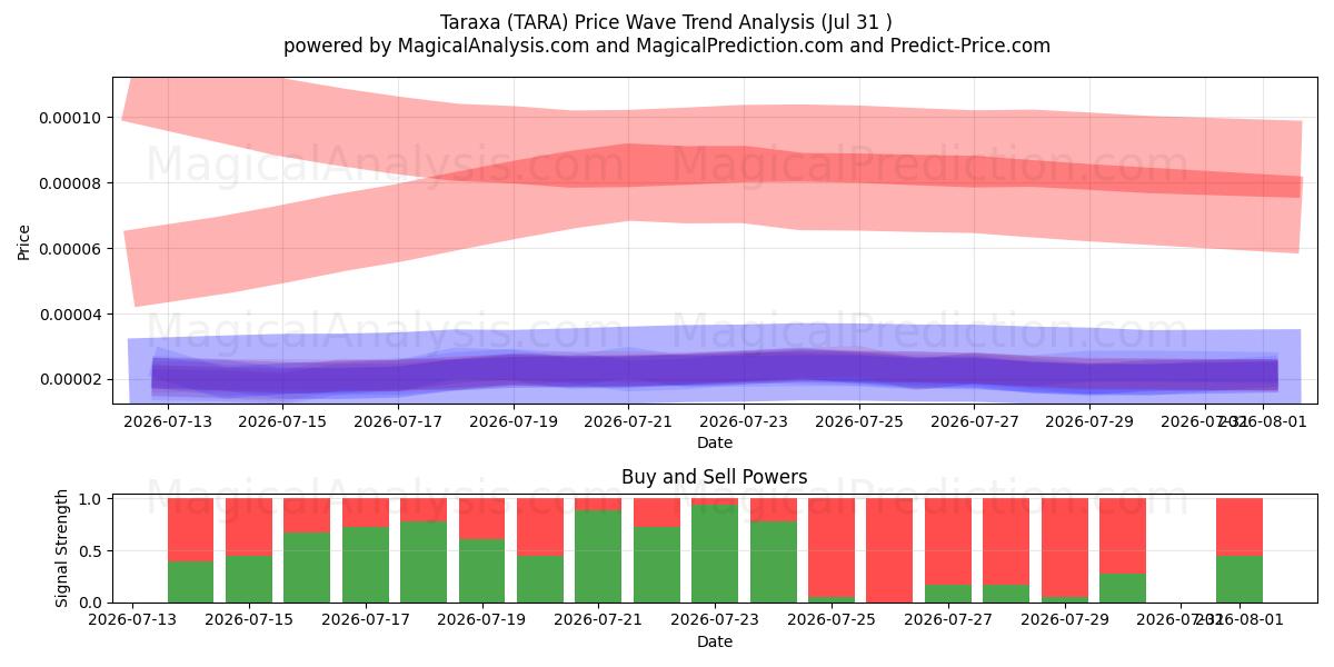  Taraxá (TARA) Support and Resistance area (30 Jul) 