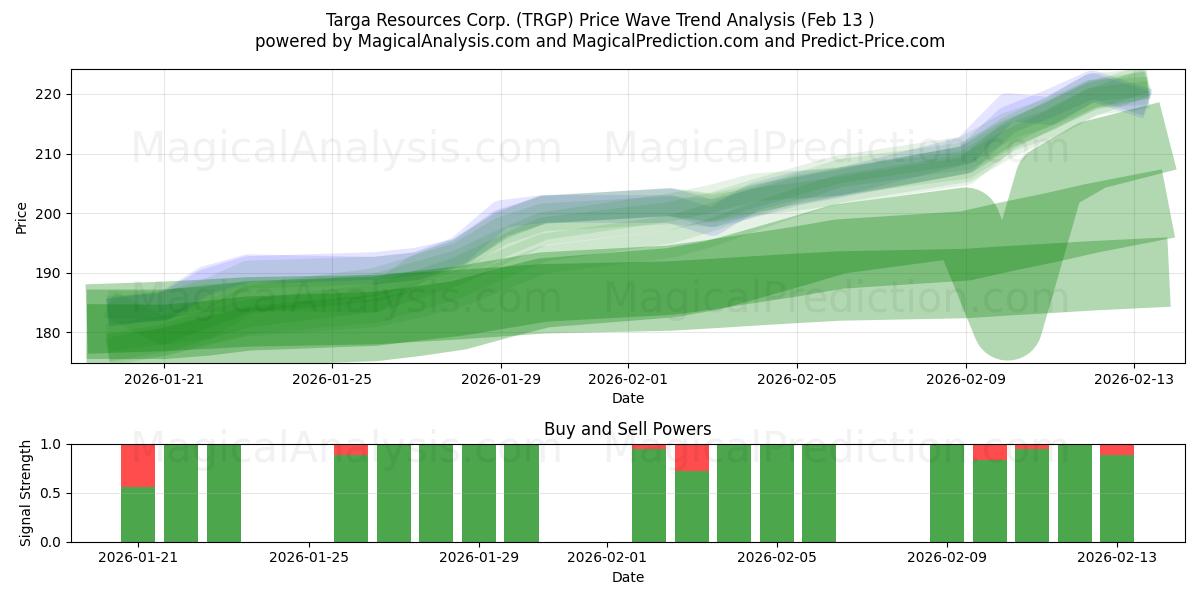  Targa Resources Corp. (TRGP) Support and Resistance area (12 Feb) 